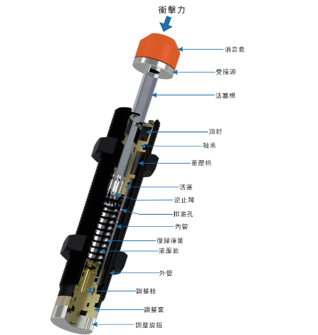 油压缓冲器的结构原理