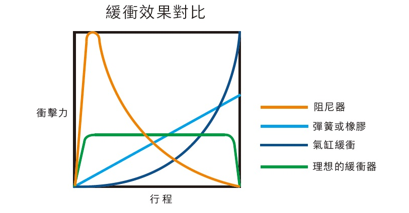 油压缓冲器是一种怎样的缓冲器