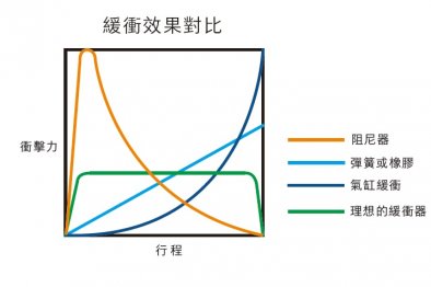 CJAC油压缓冲器之缓冲效果