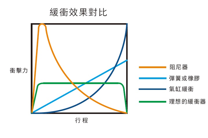 西捷克油压缓冲器的缓冲效果