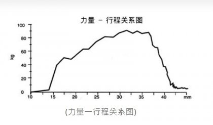 CJAC油压缓冲器之品质检验及测试系统