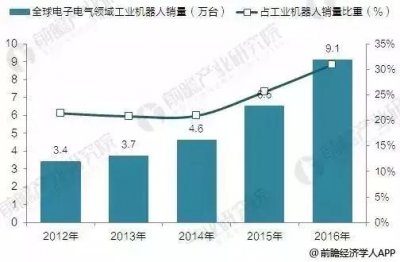 工业机器人在3C领域发展现状分析