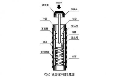 为什么说油压缓冲器在5G全连接工厂里起到关键作用？